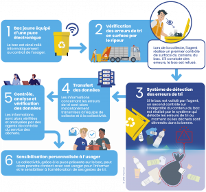 description système de détection des erreurs de tri